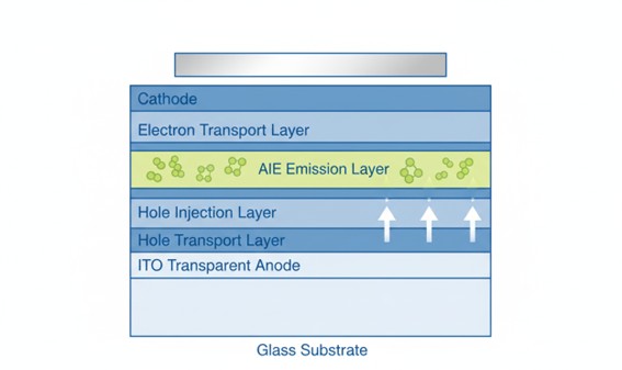 Cross-section of OLED with AIE luminogen emissive layer.