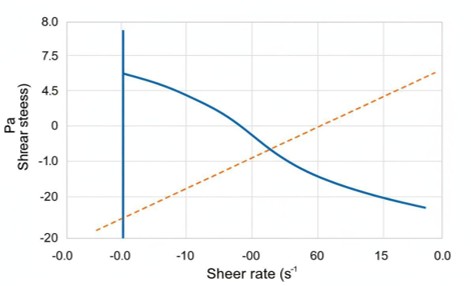 Flow curve plot showing shear-thinning behavior with yield stress at low shear rates compared against a Newtonian reference line