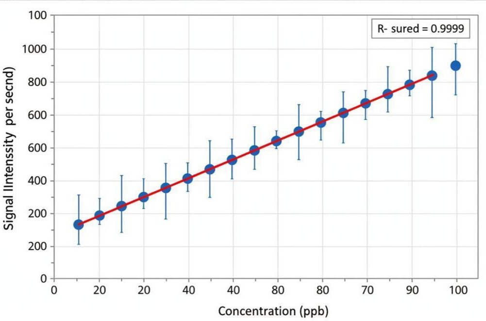 Representative ICP-MS calibration curve showing linear signal response across three orders of magnitude with R² of 0.9999