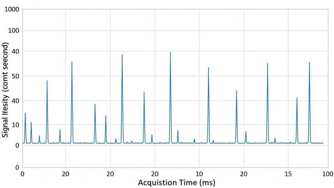 Time-resolved single-particle ICP-MS signal trace showing sharp Gaussian spikes from individual nanoparticles above low continuous dissolved-element background