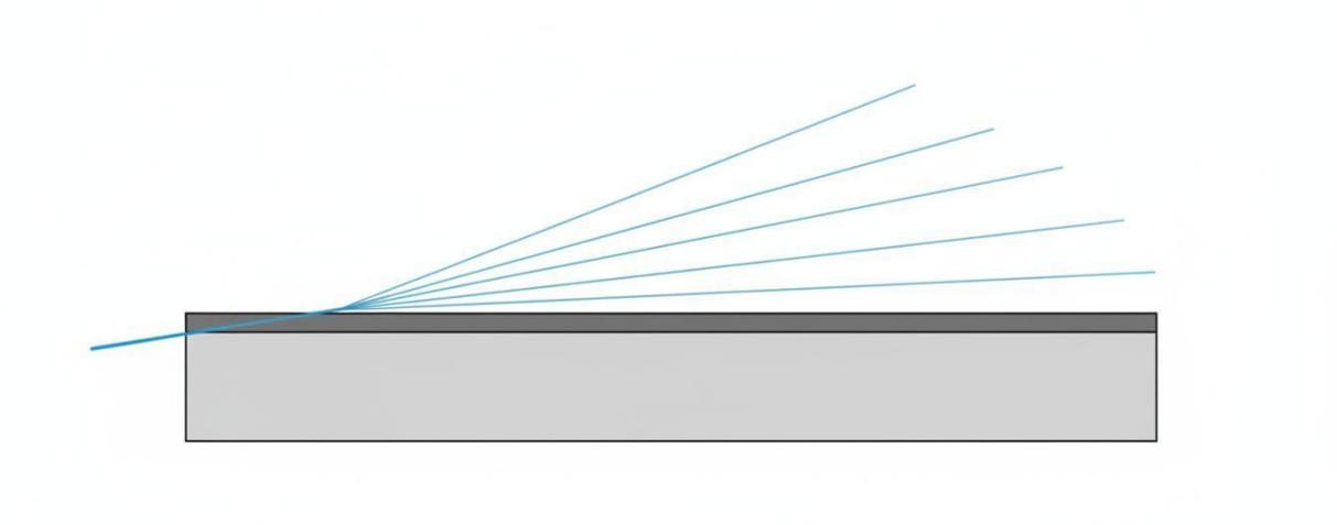 Grazing incidence XRD diagram showing X-ray beam entering at shallow angle to thin film with diffracted beams exiting upward