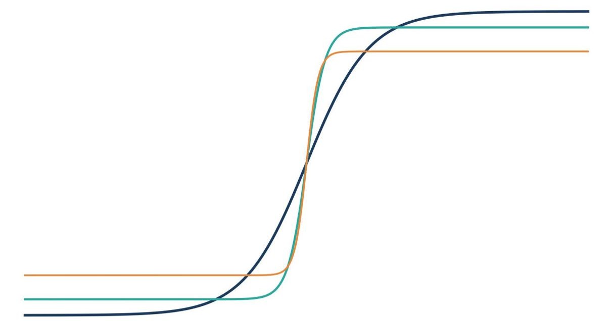Three hysteresis loops of different widths representing hard ferromagnetic, soft ferromagnetic, and superparamagnetic materials