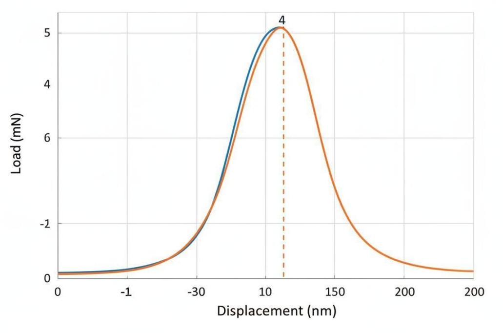 Representative nanoindentation load-displacement curve showing loading, hold, and unloading segments for Oliver-Pharr analysis of elastic modulus and hardness